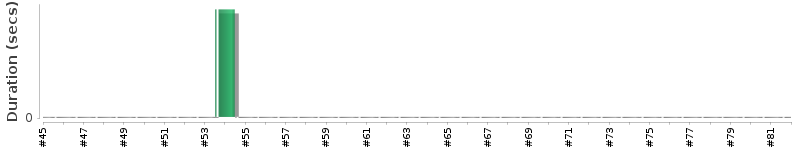 [Method Execution Trend Chart]