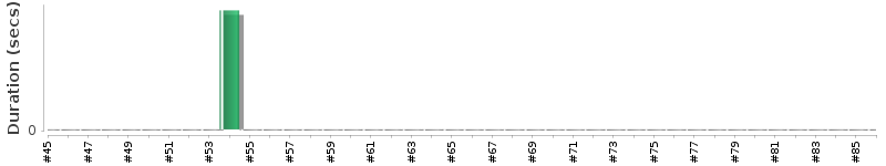 [Method Execution Trend Chart]