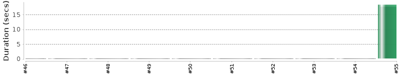 [Method Execution Trend Chart]