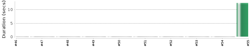 [Method Execution Trend Chart]