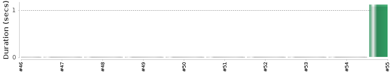 [Method Execution Trend Chart]