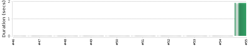 [Method Execution Trend Chart]