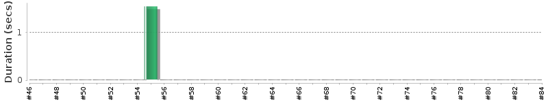 [Method Execution Trend Chart]
