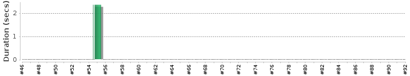 [Method Execution Trend Chart]