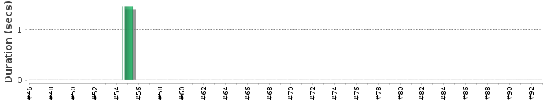 [Method Execution Trend Chart]