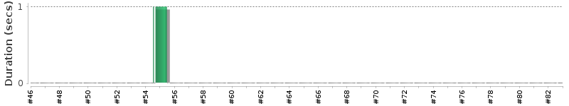 [Method Execution Trend Chart]