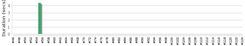 [Method Execution Trend Chart]