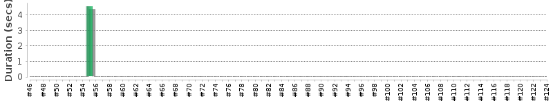 [Method Execution Trend Chart]