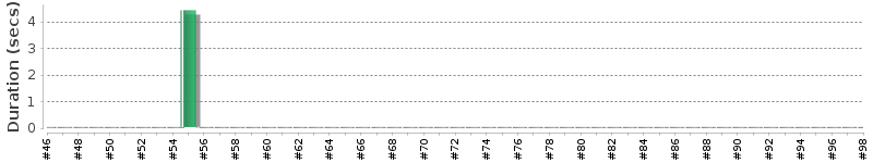 [Method Execution Trend Chart]