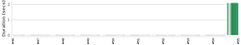 [Method Execution Trend Chart]