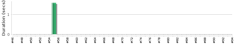 [Method Execution Trend Chart]