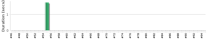 [Method Execution Trend Chart]