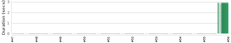 [Method Execution Trend Chart]