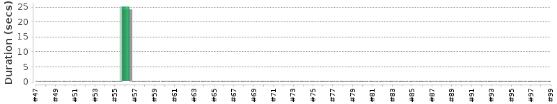 [Method Execution Trend Chart]