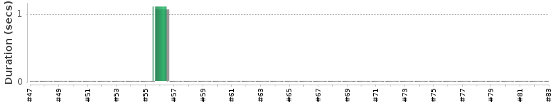 [Method Execution Trend Chart]