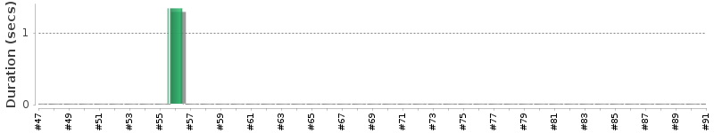 [Method Execution Trend Chart]