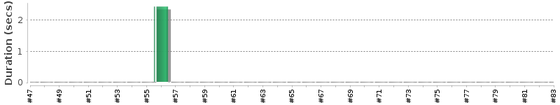 [Method Execution Trend Chart]