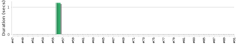 [Method Execution Trend Chart]