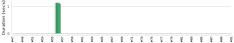 [Method Execution Trend Chart]