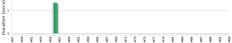 [Method Execution Trend Chart]