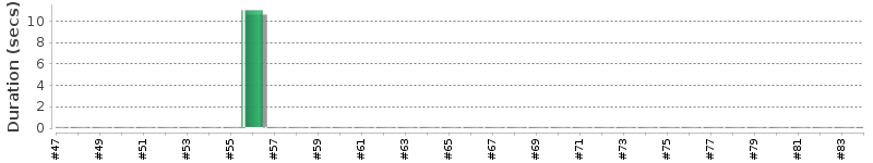 [Method Execution Trend Chart]