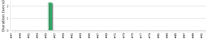 [Method Execution Trend Chart]