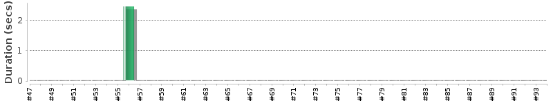 [Method Execution Trend Chart]