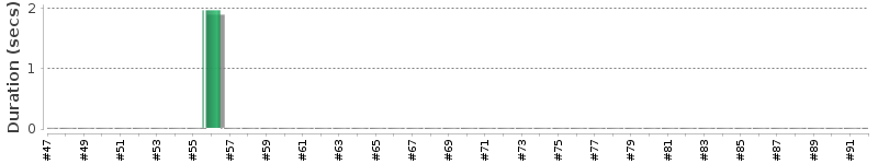 [Method Execution Trend Chart]
