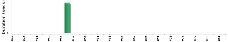 [Method Execution Trend Chart]