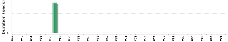 [Method Execution Trend Chart]