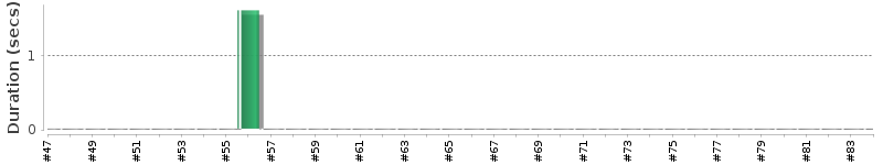 [Method Execution Trend Chart]