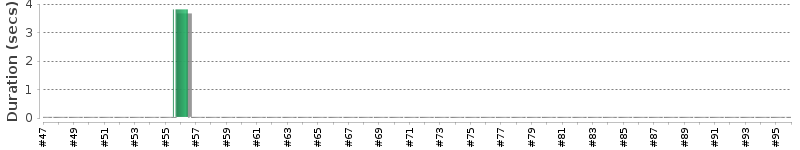 [Method Execution Trend Chart]