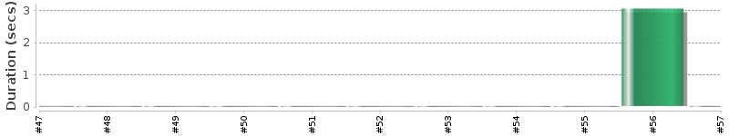 [Method Execution Trend Chart]