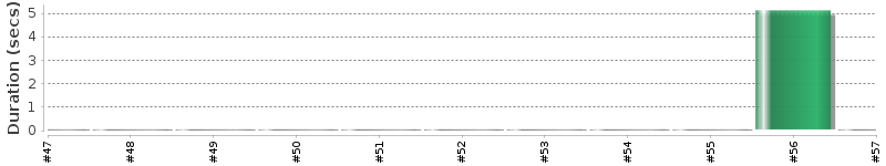 [Method Execution Trend Chart]