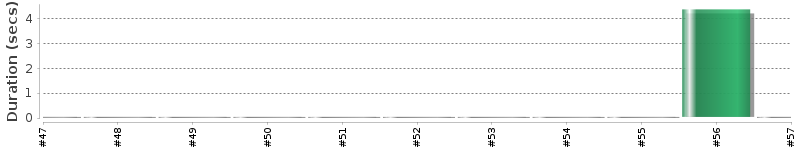 [Method Execution Trend Chart]