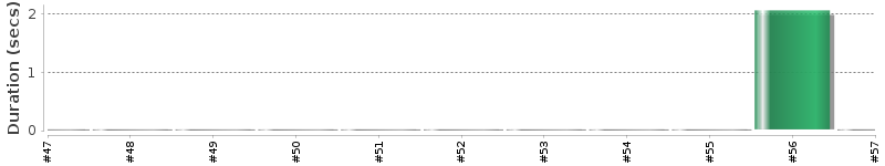 [Method Execution Trend Chart]