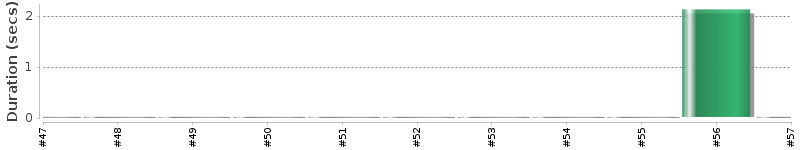 [Method Execution Trend Chart]