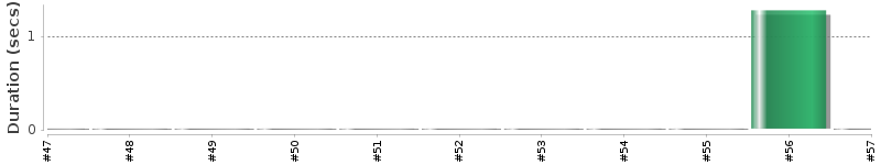 [Method Execution Trend Chart]