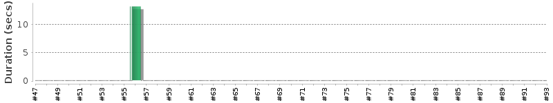[Method Execution Trend Chart]