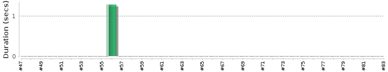[Method Execution Trend Chart]