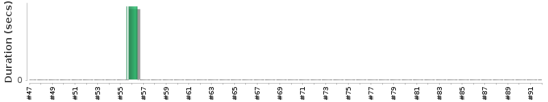 [Method Execution Trend Chart]