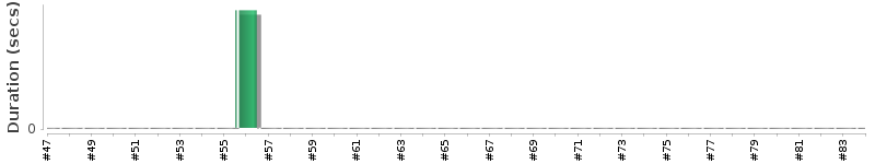 [Method Execution Trend Chart]