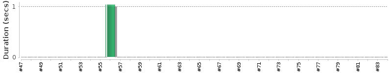 [Method Execution Trend Chart]