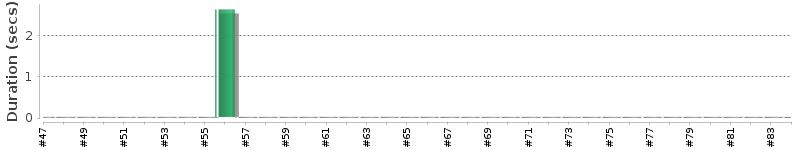 [Method Execution Trend Chart]