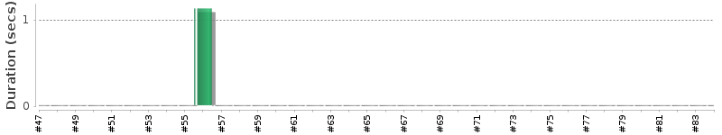 [Method Execution Trend Chart]