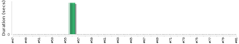 [Method Execution Trend Chart]