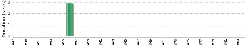 [Method Execution Trend Chart]