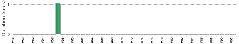 [Method Execution Trend Chart]