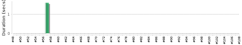 [Method Execution Trend Chart]