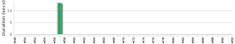 [Method Execution Trend Chart]
